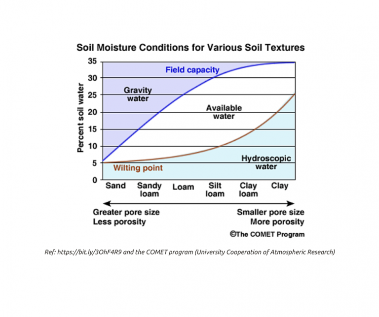 Benefits Of Soil Moisture Sensors For Plant Growth And Irrigation Management Earthscout